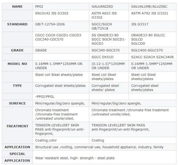 Galvanized Sheet Metal Roofing Price/Gi Corrugated Steel Sheet/Zinc Roofing Sheet Iron Roofing Sheet